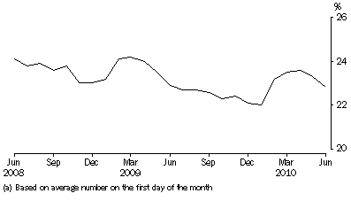 Graph: Unsentenced persons in prison custody, proportion per month