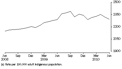 Graph: Average Daily Indigenous imprisonment rate, per month