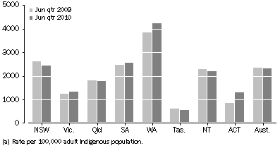 Graph: Average Daily Indigenous imprisonment rate, by state and territory