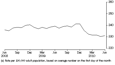 Graph: Community-based corrections rate, per month