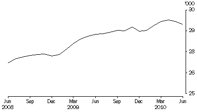 Graph: Persons in prison custody, average daily number per month