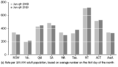 Graph: Community-based corrections rate, by state and territory