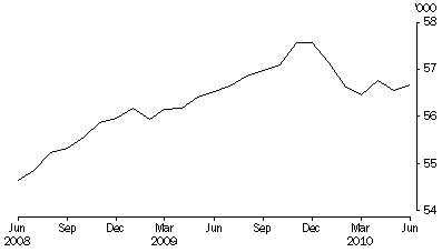 Graph: PERSONS IN COMMUNITY-BASED CORRECTIONS, Average number on the first day of the month