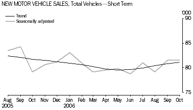 Graph: New Motor vehicle Sales, Total Vehicles-Short Term