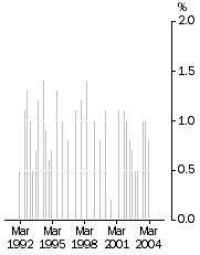 Graph: GDP Trend, Chain volume measure, Quarterly percentage change