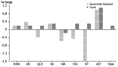 Graph: RETAIL TURNOVER, States and Territories
