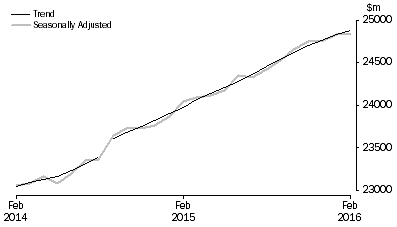 Graph: RETAIL TURNOVER, Australia