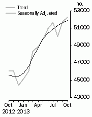 Graph: No. of dwelling commitments, Owner occupied housing