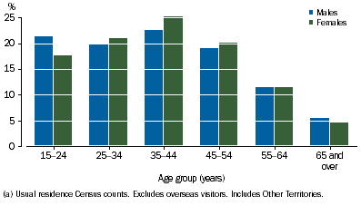 Graph shows that those aged 35 to 44 years were most likely to provide unpaid assistance to a person with a disability.