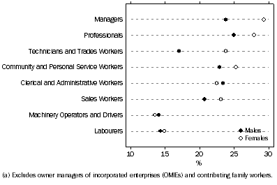 Graph: Graph Employees (excluding OMIEs) working at February 2013 who had worked for their current employer for one year or more, Proportion who had some change in workBy occupation