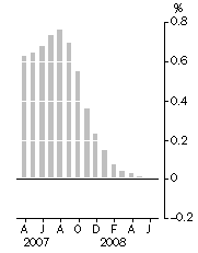 Graph: Monthly turnover, Trend estimate, Percentage change