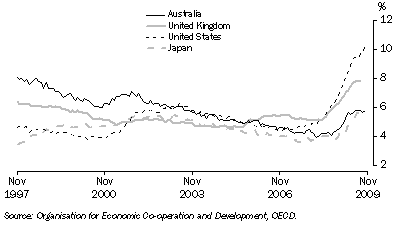 Graph: Standardised unemployment rates, seasonally adjusted from table 10.12. Showing Australia, UK, USA and Japan.