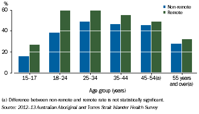 Graph: Current Daily Smokers by Remoteness and Age