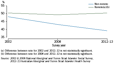 Graph: Current Daily Smokers by Remoteness
