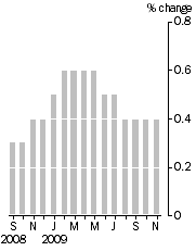 Graph: Monthly turnover_current prices_trend_% change
