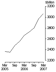 Graph: Credit market oustandings