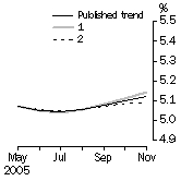 Graph: What if Unemployment Rate