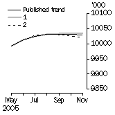 Graph: What if Employed Persons