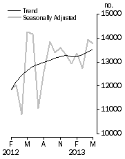Graph: Dwelling units approved