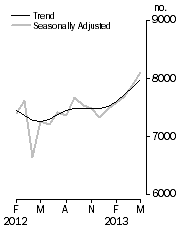 Graph: Private sector houses