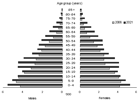 Diagram: 6.11 Estimated and projected Indigenous population, Western Australia, Series B—at 30 June