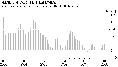 Graph - Retail turnover, percent change from previous month, SA
