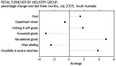 Graph - Retail turnover by industry group, percent change over last three months, SA