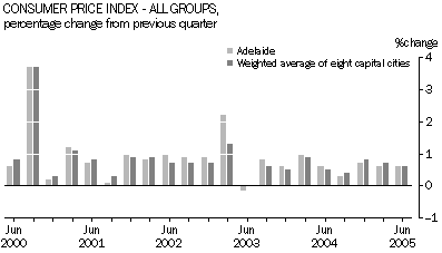 Graph - CPI, all groups, SA & Aust