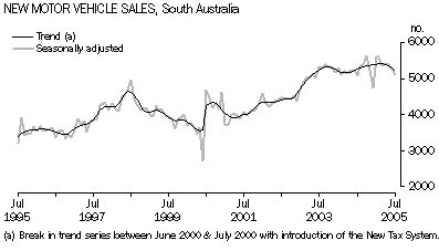 Graph - New motor vehicle sales, SA