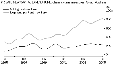 Graph - Private new capital expenditure, SA