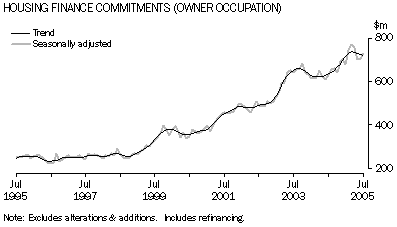Graph - Housing finance commitments, SA
