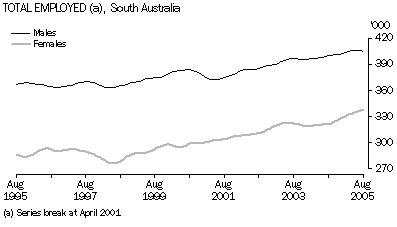 Graph - Total employed, SA