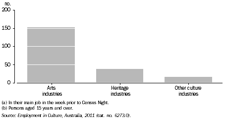Graph: ABORIGINAL AND TORRES STRAIT ISLANDER PEOPLES EMPLOYED IN CULTURAL INDUSTRIES(a)(b), SA, 2011