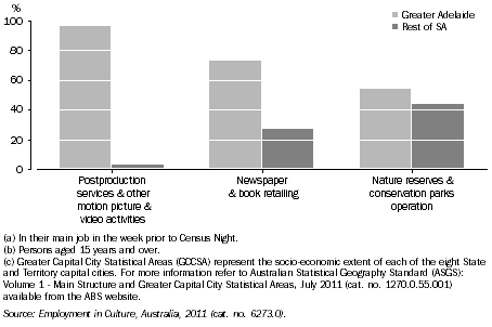 Graph: PERSONS EMPLOYED IN SELECTED CULTURAL INDUSTRIES(a)(b)(c), By usual place of residence, SA, 2011