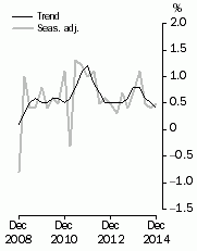 Graph: GDP growth rates, Volume measures, quarterly change