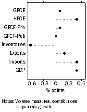 Graph: Contribution to GDP growth, Seasonally adjusted