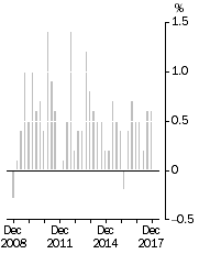 Graph: All Groups CPI, Quarterly change
