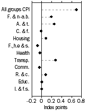 Graph: Contribution to quarterly change