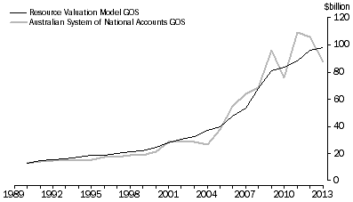 Graph: Figure 1 shows the comparison between Resource Valuation Model GOS and the ASNA GOS from 1989-90 to 2012-13
