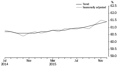 Graph: Employment to population ratio, Persons, July 2014 to December 2015