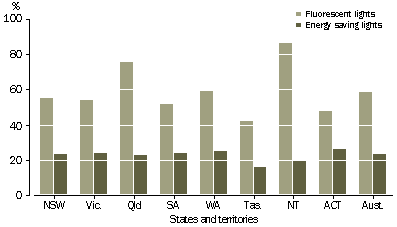 GRAPH - USE OF FLUORESCENT LIGHTS AND ENERGY SAVING LIGHTS - 2002