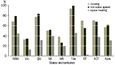 GRAPH - ENERGY USE, Electricity - 2002