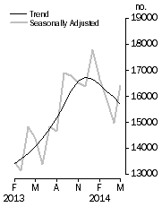 Graph: Dwelling units approved