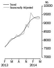 Graph: Private sector houses