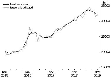 Graph: This graph shows the Trend and Seasonally adjusted estimate for Goods Credits