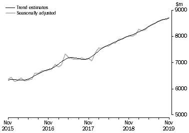 Graph: This graph shows the Trend and Seasonally adjusted estimate for Services Credits