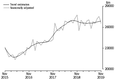 Graph: This graph shows the Trend and Seasonally adjusted estimate for Goods Debits