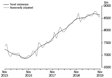 Graph: This graph shows the Trend and Seasonally adjusted estimate for Services Debits