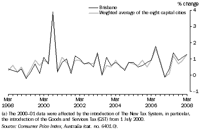 Graph: Consumer Price Index - All Groups, Original—Percentage change from previous quarter(a)
