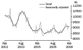 Graph: Private sector houses approved